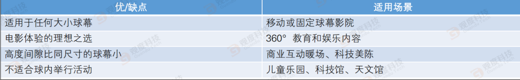 探秘7种球幕，如何选择最佳球幕影院？