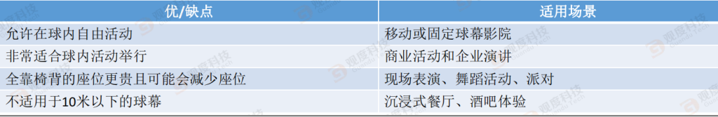 探秘7种球幕，如何选择最佳球幕影院？