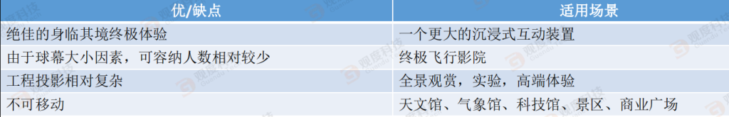 探秘7种球幕，如何选择最佳球幕影院？