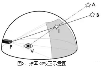 投影球幕原理（二）