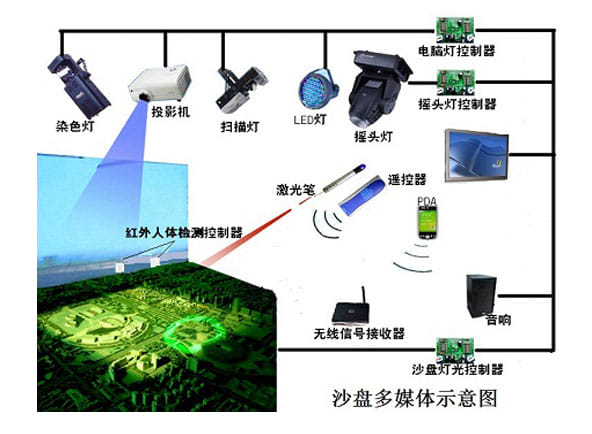 投影数字沙盘在多媒体展示领域的优势