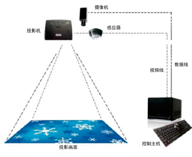 地面互动投影系统